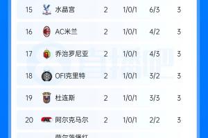 欧联积分榜：尤文绝杀领跑 药厂第2 樱桃第5 米兰第16